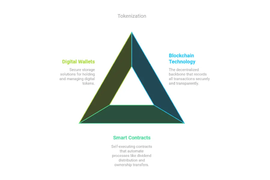 How to Invest in Tokenized Assets