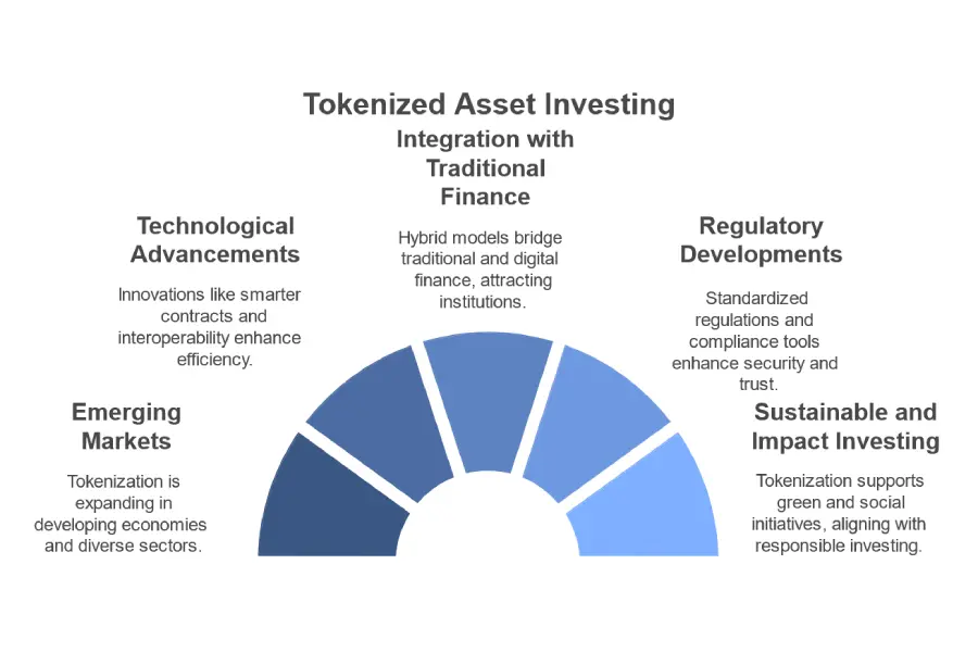 How to Invest in Tokenized Assets