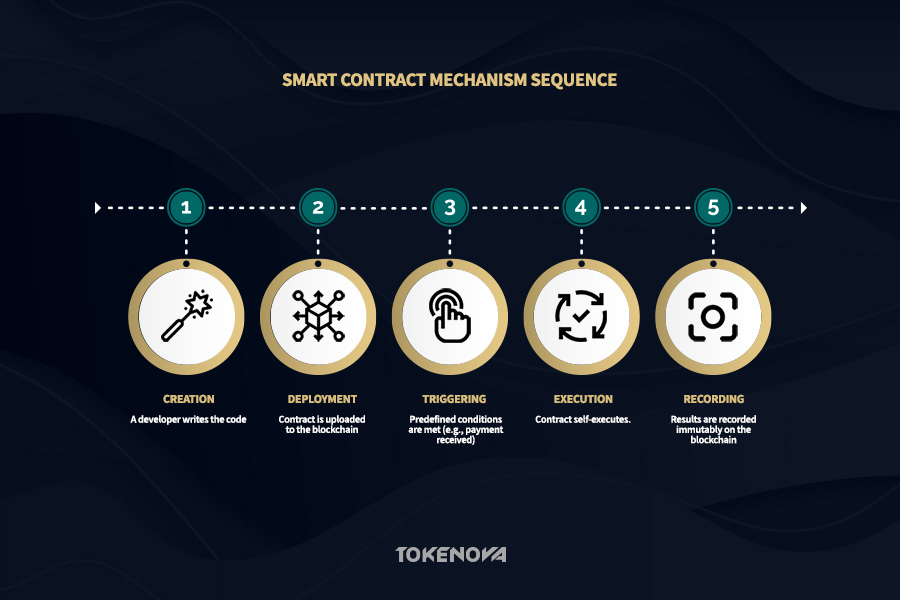 Smart Contract Mechanism Sequence