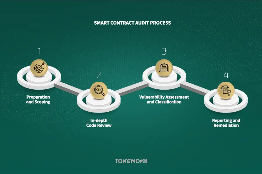 Audit Smart Contract