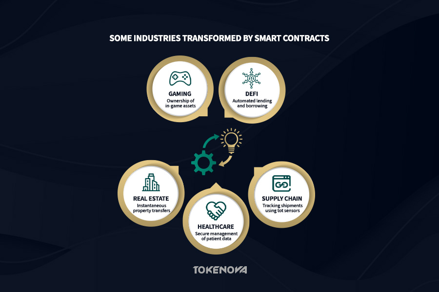 Some Industries Transformed by Smart Contracts
