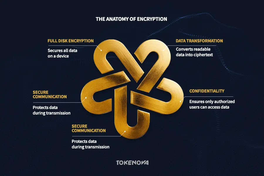 Tokenization vs Encryption vs Hashing