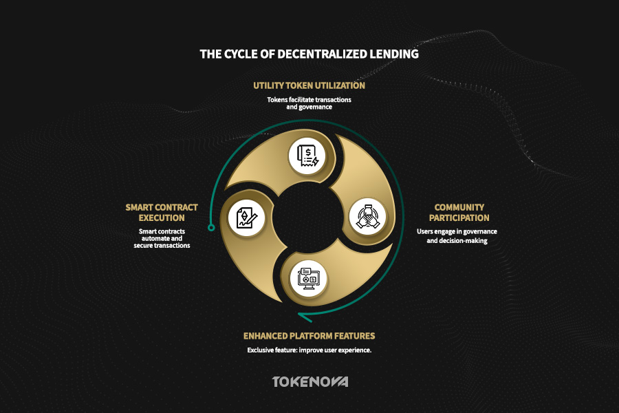 The Cycle of Decentralized Lending