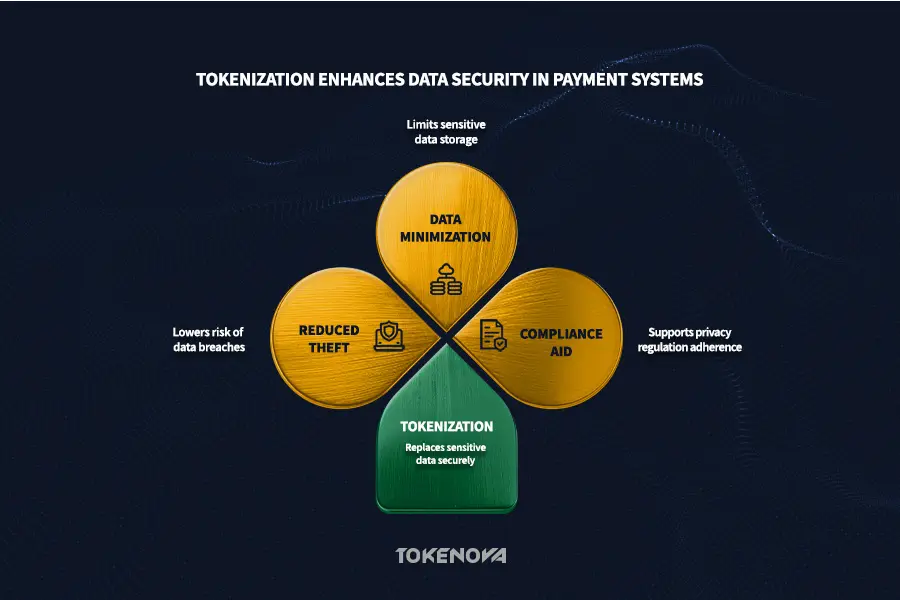 Tokenization vs Encryption vs Hashing