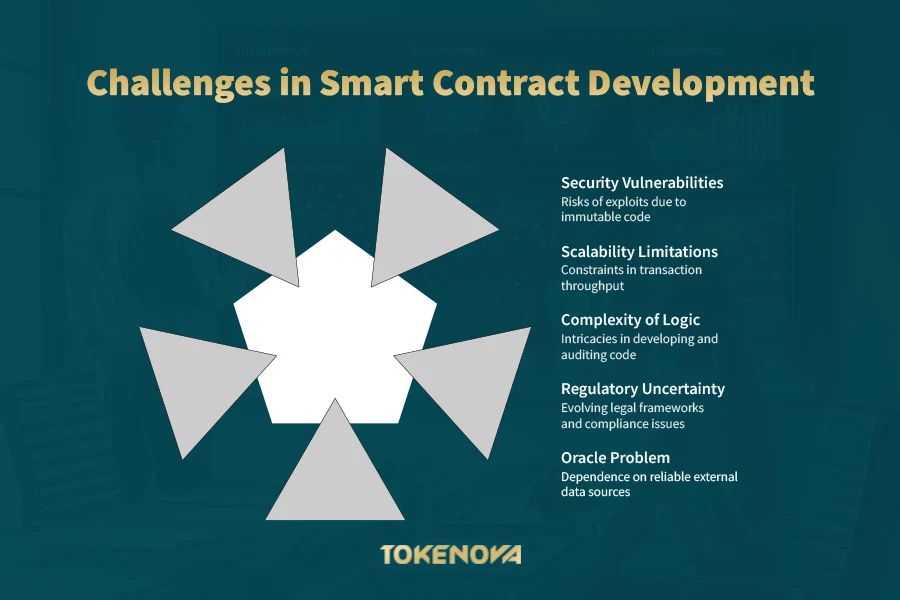 Challenges in smart contract development