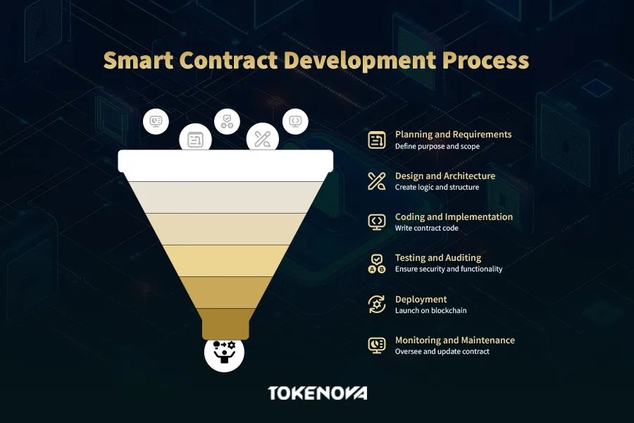 Smart contract development process