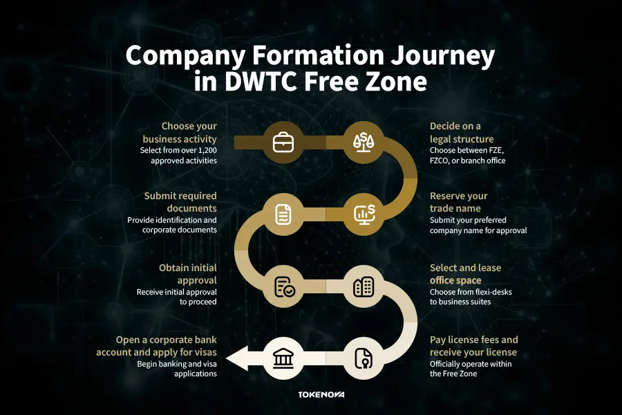 Company formation in DWTC
