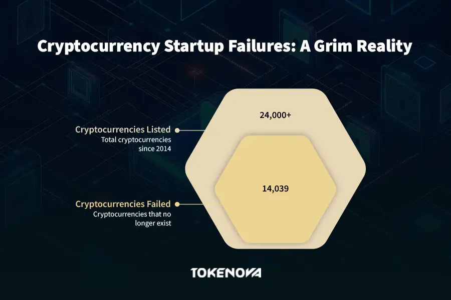 Crypto startup failures infographic