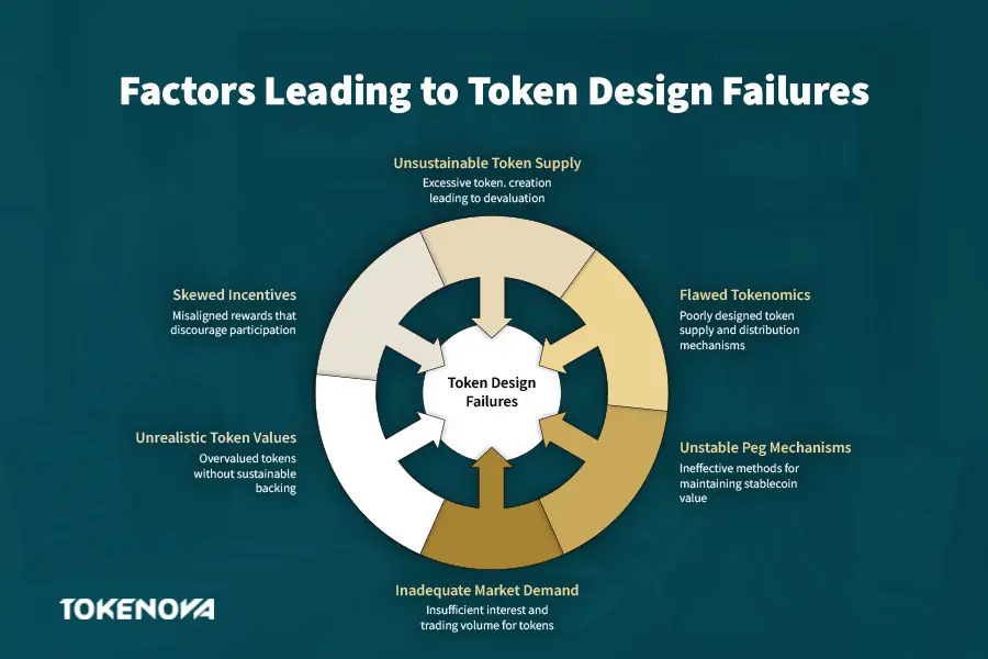 Factors of token design failure infographic