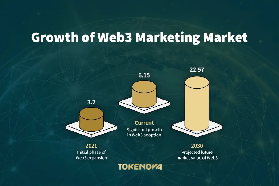 Growth of Web3 Marketing Market