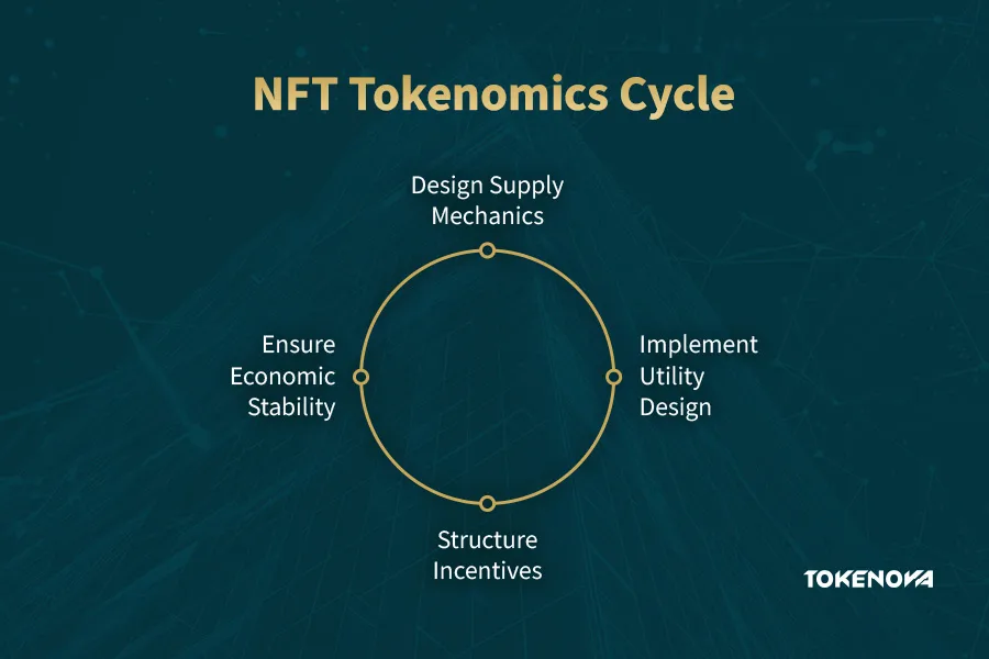 NFT Tokenomics Cycle