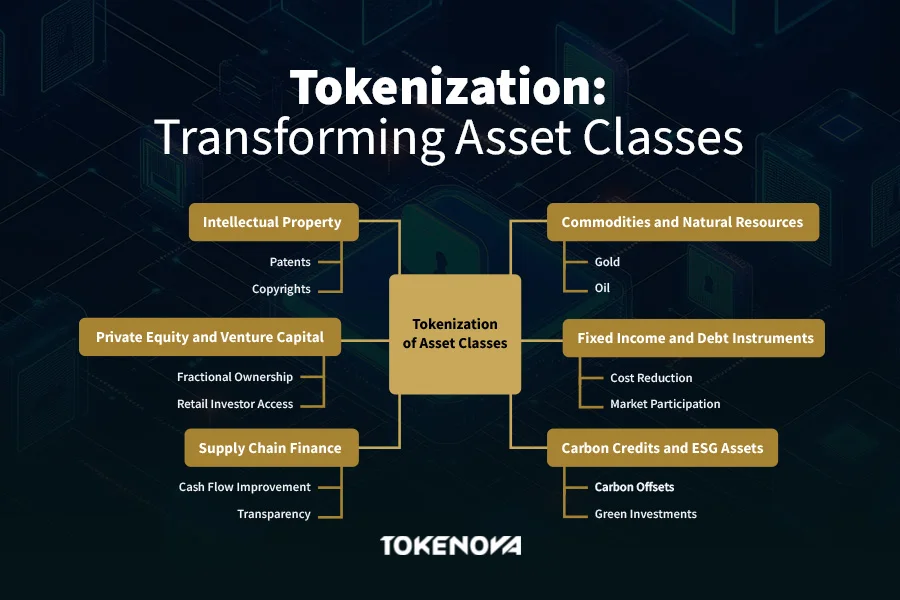 Tokenization transforming asset classes