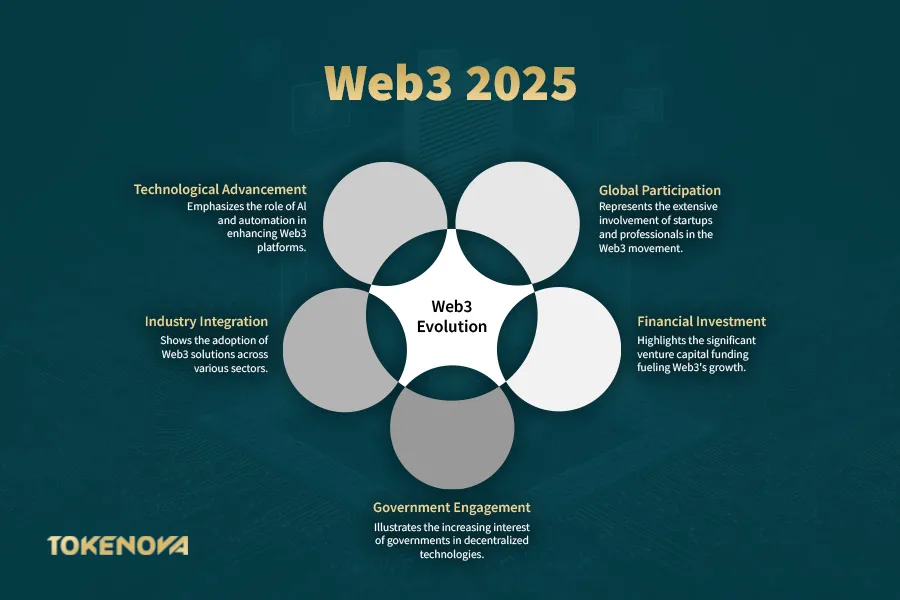 The Current State of Web3 in 2025 infographic