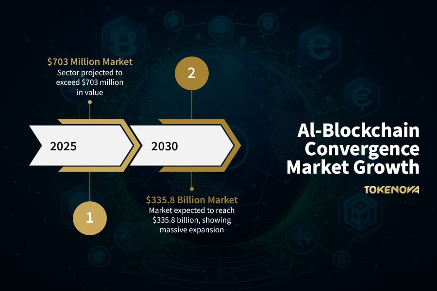 AI-Blockchain Convergence Market Growth