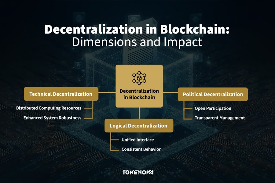 Dimension and Impact of Decentralized Blockchain (infographic)