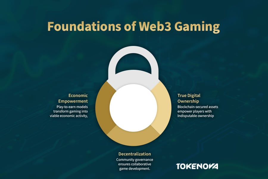 Foundation of Web3 Gaming