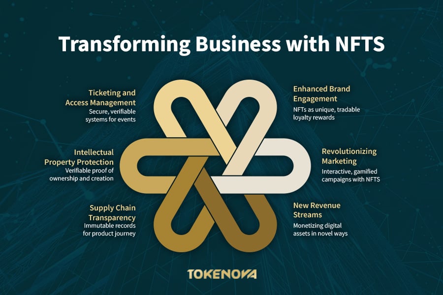 Transforming Business with NFTs