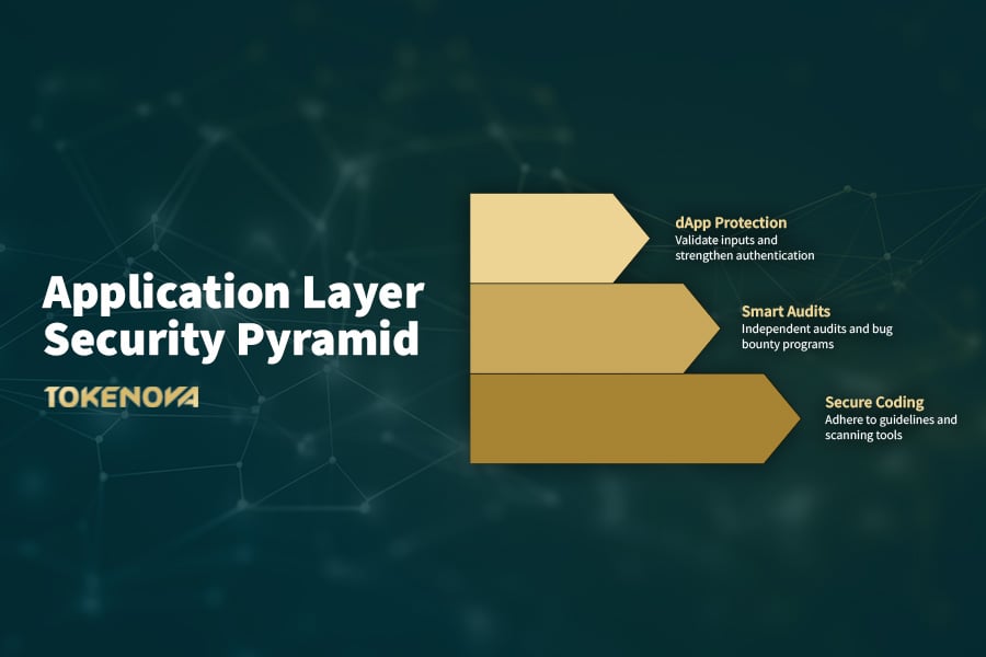 Application Layer Security Pyramid