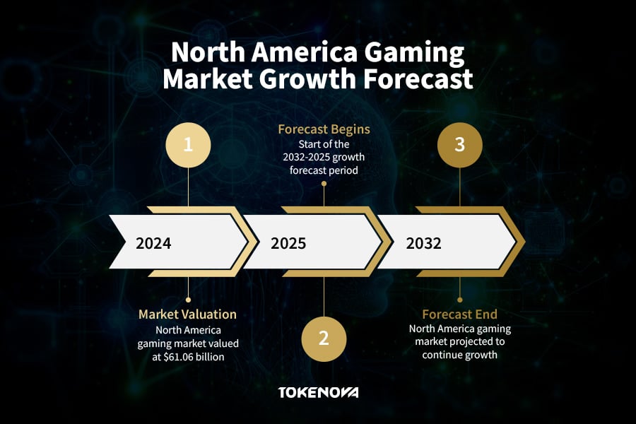 North America Gaming Market Growth Forecast
