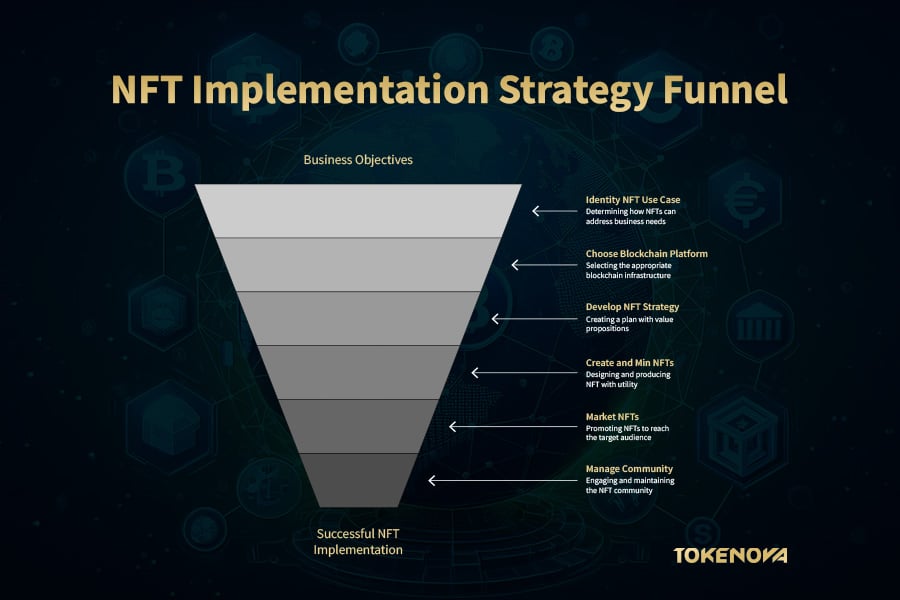 NFT Implementation Strategy