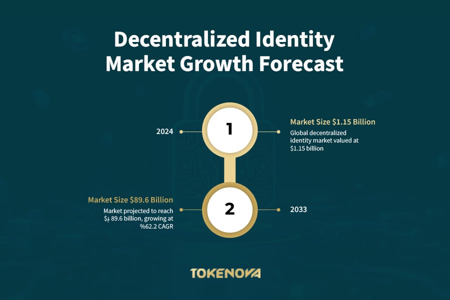 Decentralized Identity Market Growth Forecast