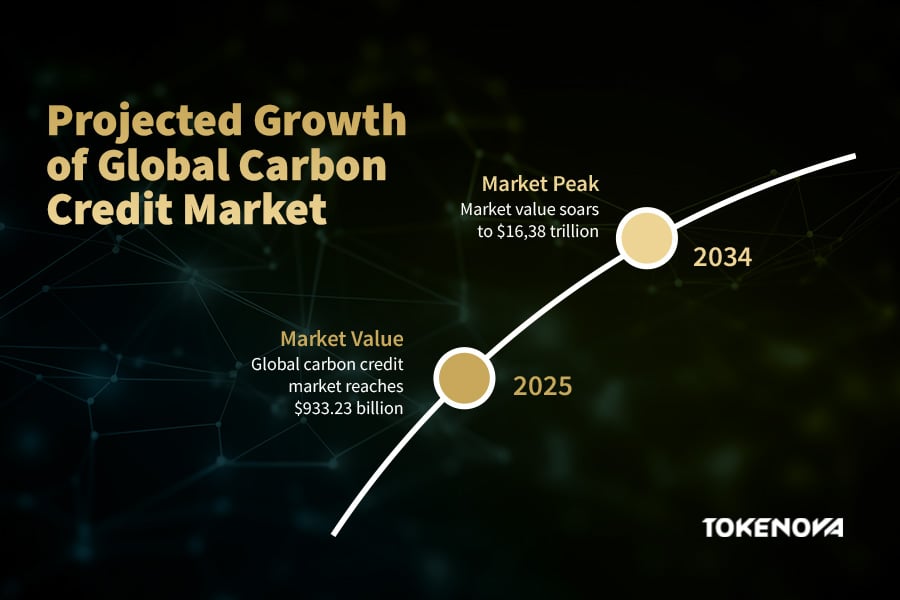 Growth of Carbon Credit Market
