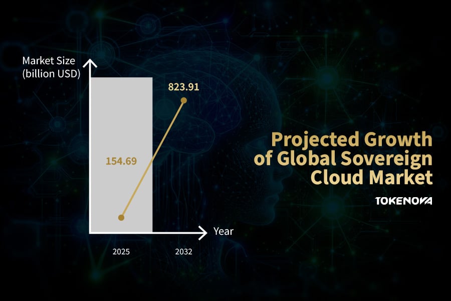 Growth of Global Sovereign Cloud Market