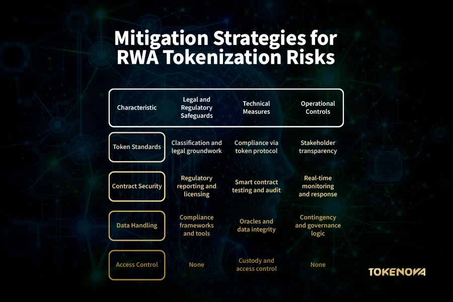 Mitigation strategies for RWA tokenization risks
