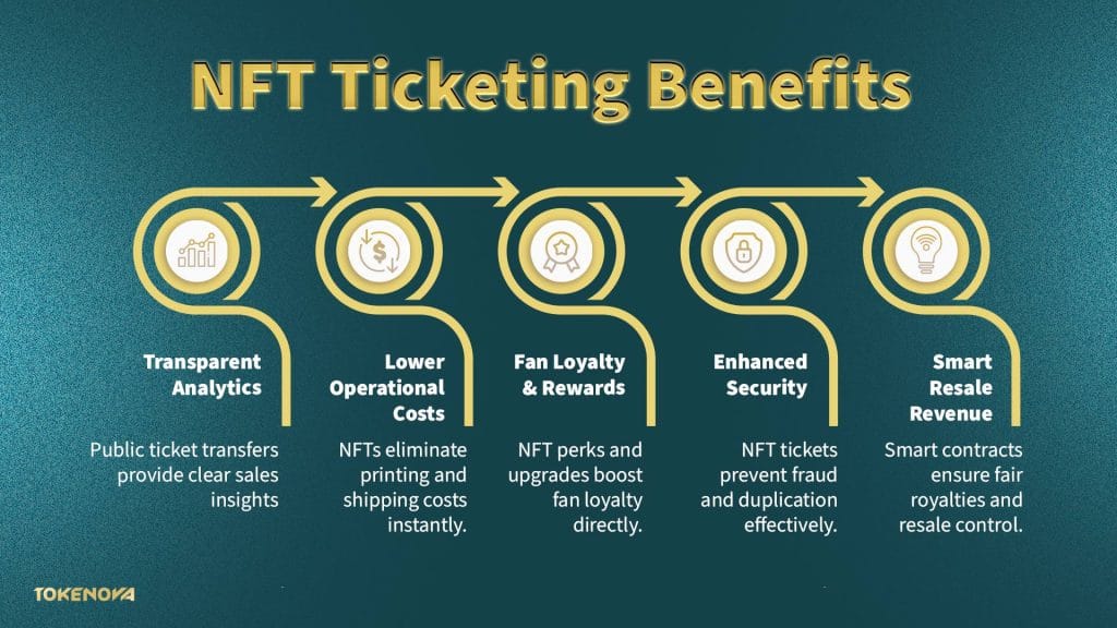 NFT Ticketing Benefits
