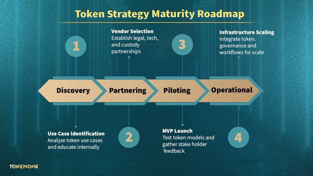 Token Strategy Maturity Roadmap