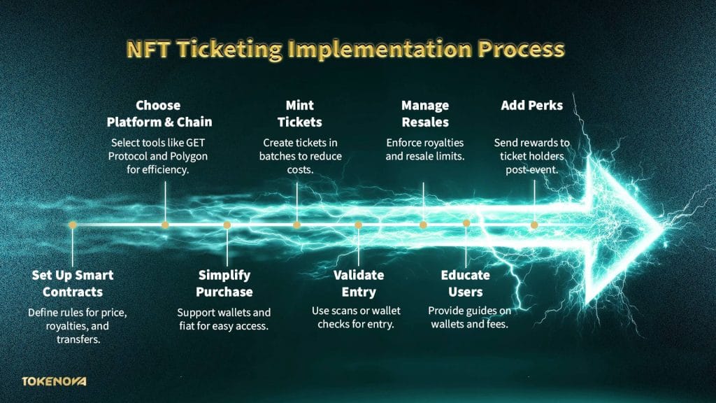 NFT Ticketing Implementation Process