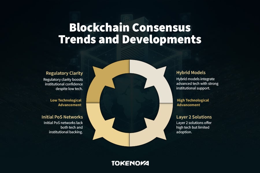 Blockchain Consensus Trends and Developments