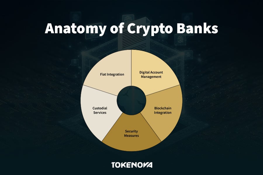 Anatomy of Crypto Bank