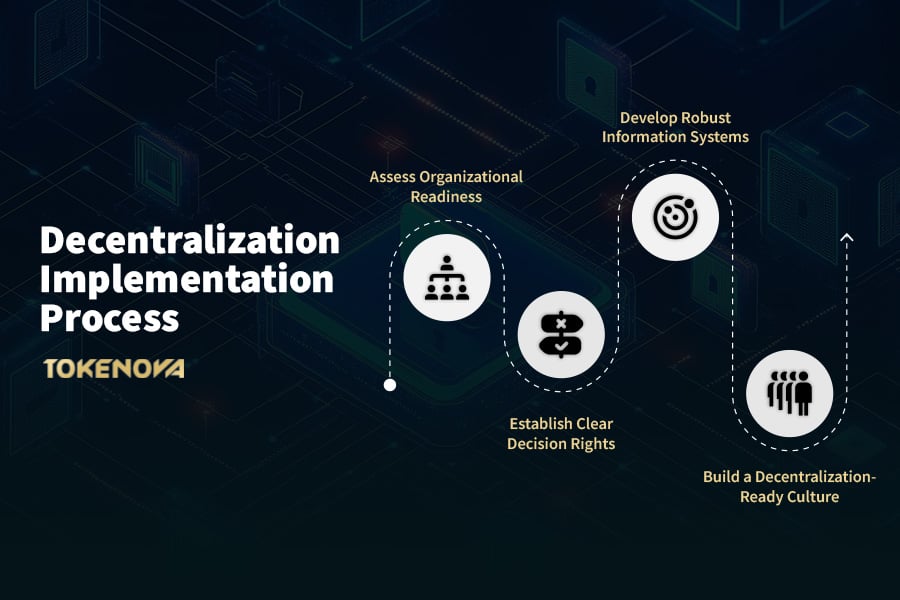 Decentralization implementation Process