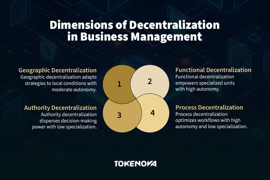 Dimensions of Decentralization in Business Management