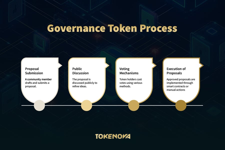 Governance Token Process