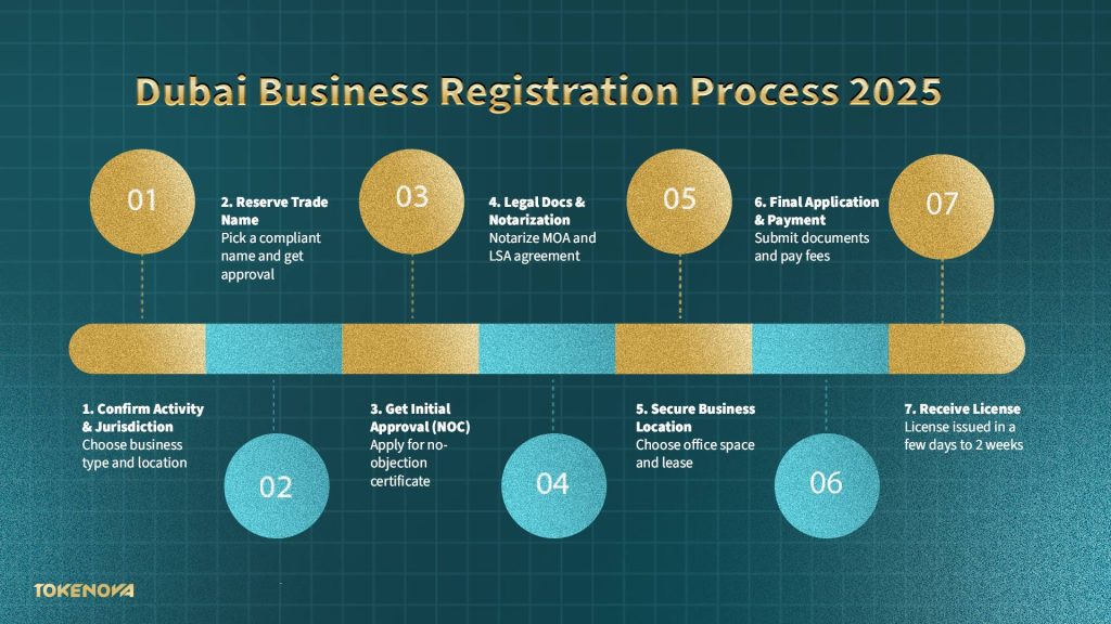 Dubai Business Registration Process 2025