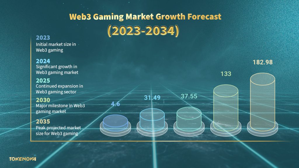 Web3 Gaming Market Forecast