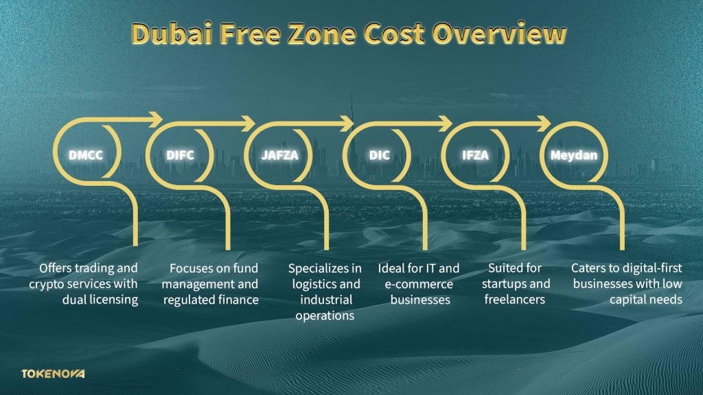 Dubai Free Zone Cost Overview