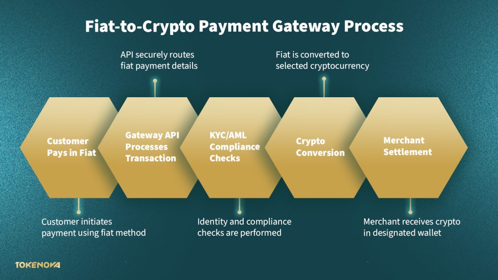 Fiat-to-Crypto Payment Gateway Process