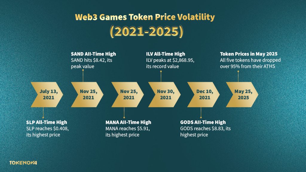 Web3 Games Token Volatility
