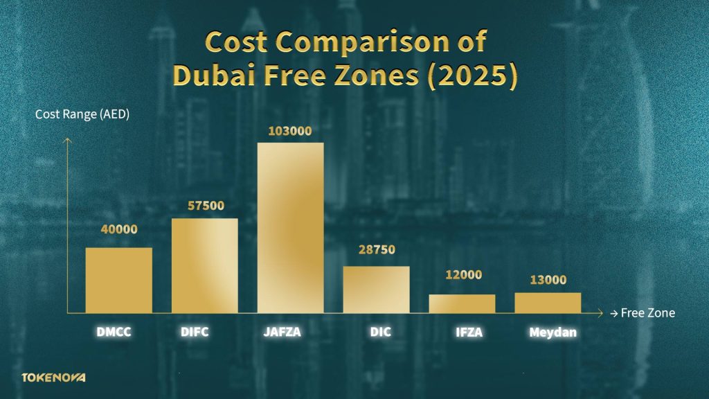 Cost Comparison of Dubai Zones