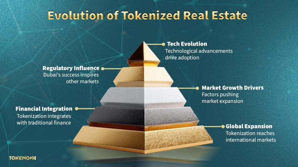 Evolution of Tokenized Real Estate