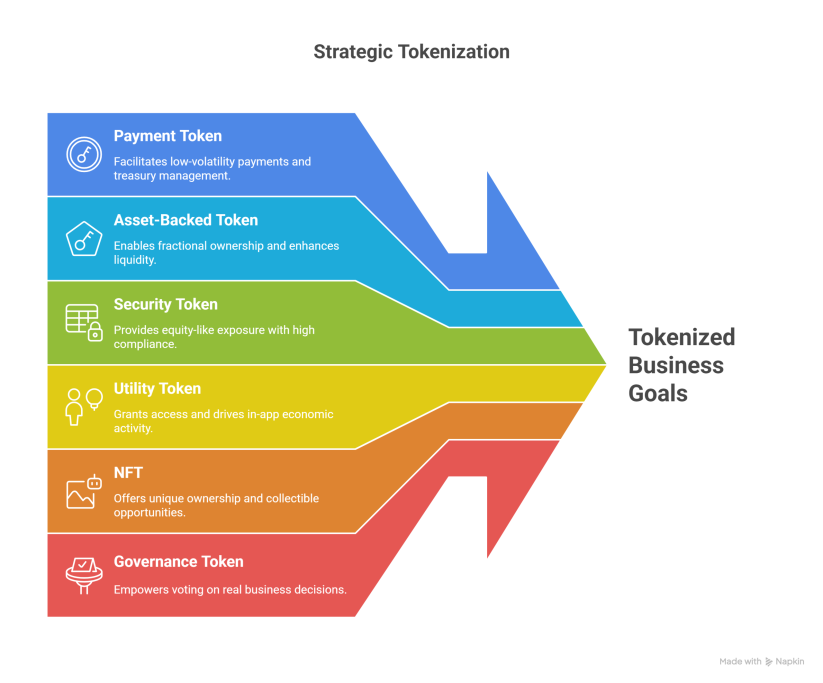 Business Tokenization in 2025: Compliant Tokens, RWAs, and Stablecoins