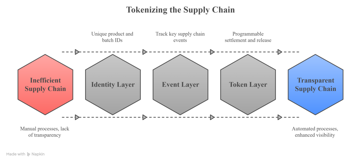 Supply Chain Tokenization Business Models for UAE Web3 Logistics Ventures