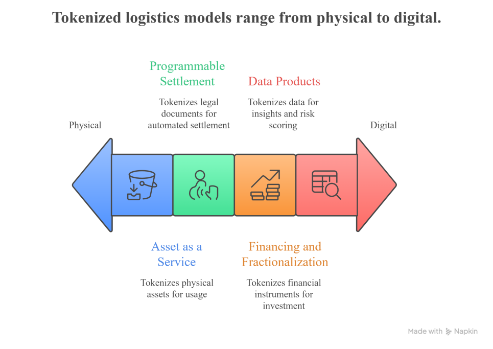 Supply Chain Tokenization Business Models for UAE Web3 Logistics Ventures
