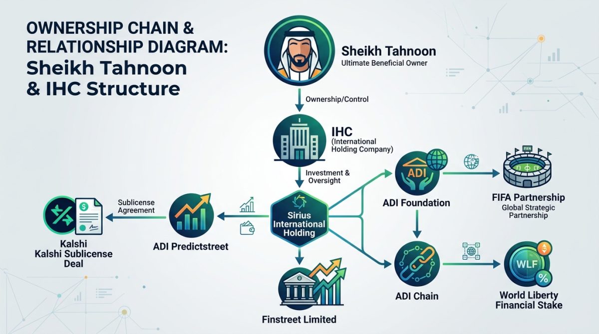The Abu Dhabi Angle: How ADI Chain Won FIFA's First-Ever Prediction Market Partnership — and Why It's Controversial
