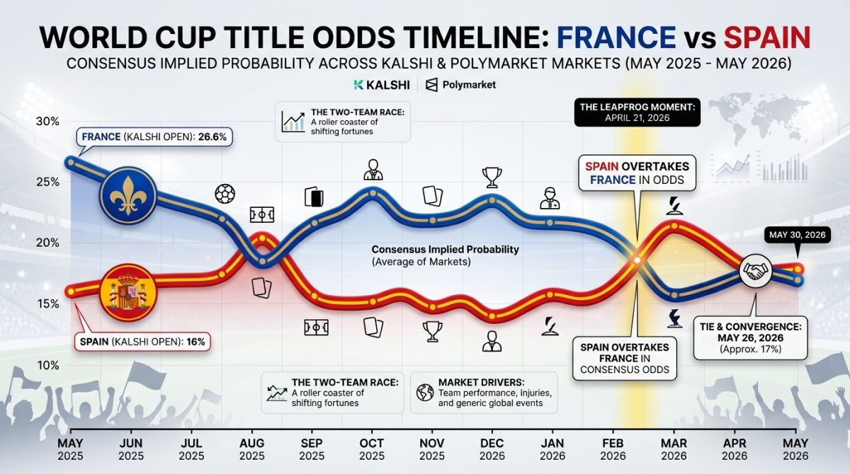 Inside the World Cup 2026 Prediction Markets Land Grab