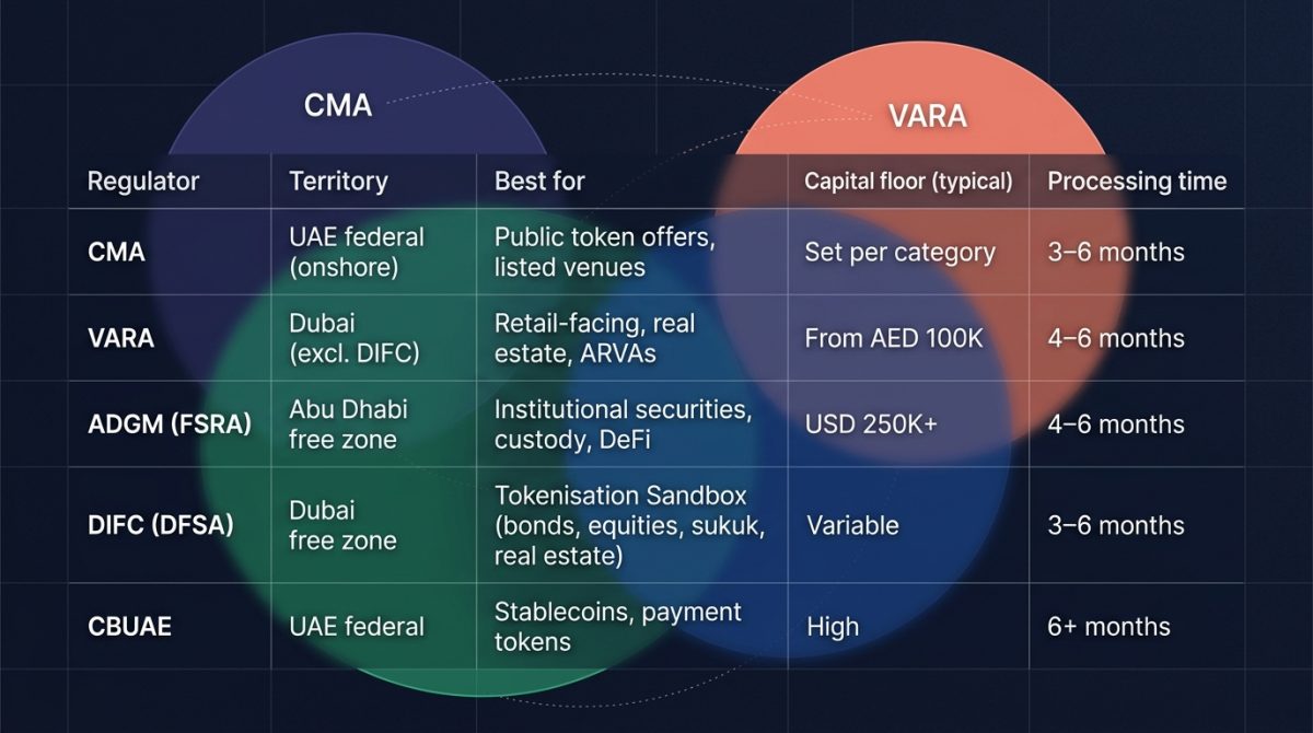 From Private Sale to Public Market: What Makes Tokenized Assets Tradable in the UAE (2026 Edition)